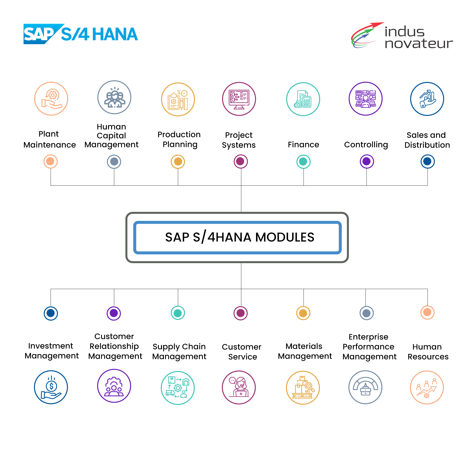 sap-s4hana-modules-indusnovateur
